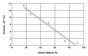 Obr. 5: Ekvivalentní difúzní tloušťka fólie illbuck TwinAktiv rd (Sd) = µ × tloušťka v m v závislosti na relativní vlhkosti okolního vzduchu